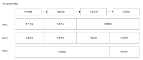 菜鳥網(wǎng)絡(luò)寄件業(yè)務(wù)的產(chǎn)品邏輯與技術(shù)基礎(chǔ)